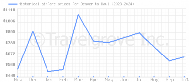 Price overview for flights from Denver to Maui