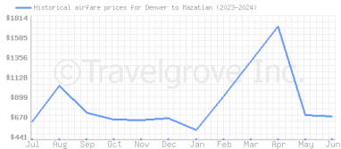Price overview for flights from Denver to Mazatlan