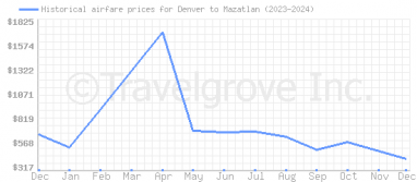 Price overview for flights from Denver to Mazatlan