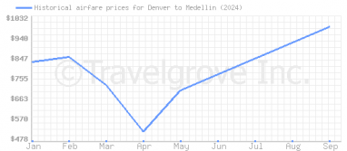 Price overview for flights from Denver to Medellin