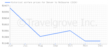 Price overview for flights from Denver to Melbourne