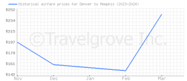 Price overview for flights from Denver to Memphis