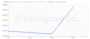 Price overview for flights from Denver to Memphis