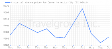 Price overview for flights from Denver to Mexico City