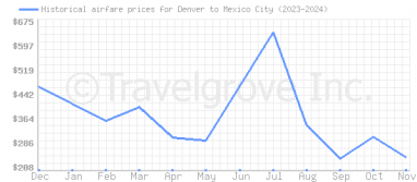 Price overview for flights from Denver to Mexico City