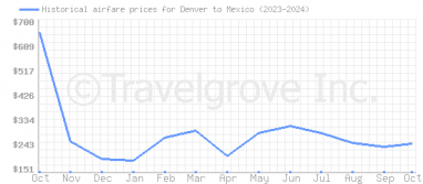 Price overview for flights from Denver to Mexico