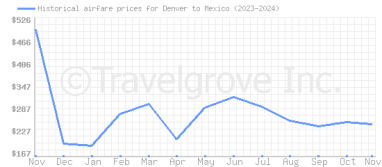 Price overview for flights from Denver to Mexico