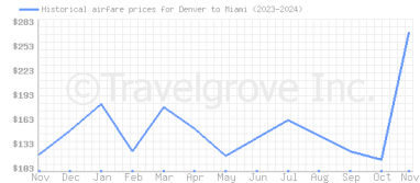 Price overview for flights from Denver to Miami