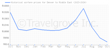 Price overview for flights from Denver to Middle East