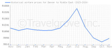 Price overview for flights from Denver to Middle East