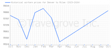 Price overview for flights from Denver to Milan