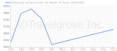 Price overview for flights from Denver to Milan