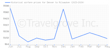 Price overview for flights from Denver to Milwaukee