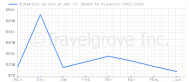 Price overview for flights from Denver to Milwaukee