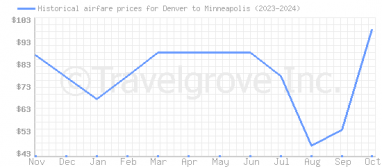 Price overview for flights from Denver to Minneapolis