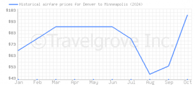 Price overview for flights from Denver to Minneapolis