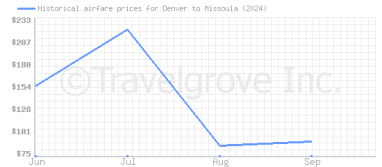 Price overview for flights from Denver to Missoula