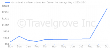 Price overview for flights from Denver to Montego Bay