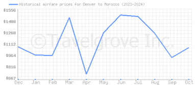 Price overview for flights from Denver to Morocco