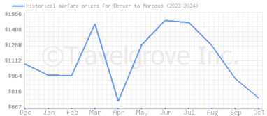 Price overview for flights from Denver to Morocco