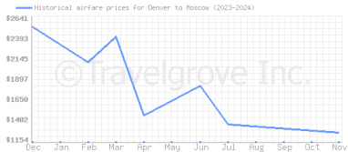 Price overview for flights from Denver to Moscow