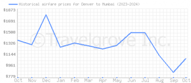 Price overview for flights from Denver to Mumbai