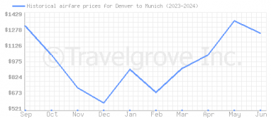 Price overview for flights from Denver to Munich