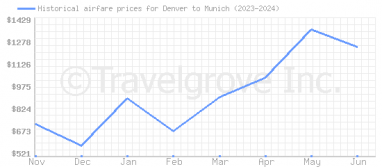 Price overview for flights from Denver to Munich