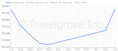 Price overview for flights from Denver to Nairobi