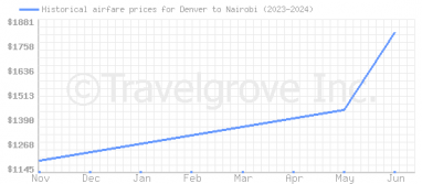 Price overview for flights from Denver to Nairobi