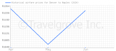 Price overview for flights from Denver to Naples