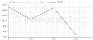 Price overview for flights from Denver to Naples