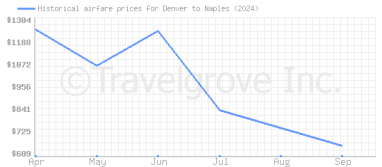 Price overview for flights from Denver to Naples