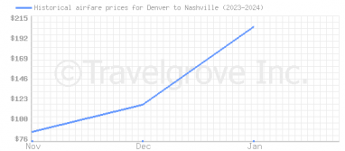 Price overview for flights from Denver to Nashville