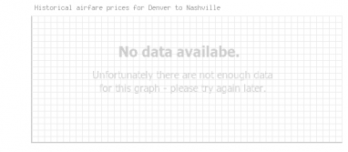 Price overview for flights from Denver to Nashville