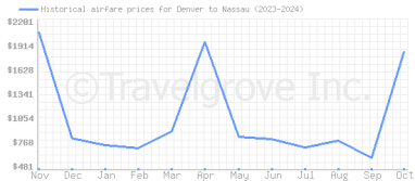 Price overview for flights from Denver to Nassau