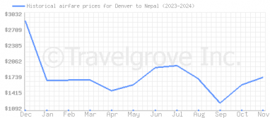 Price overview for flights from Denver to Nepal