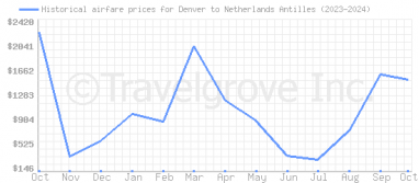 Price overview for flights from Denver to Netherlands Antilles