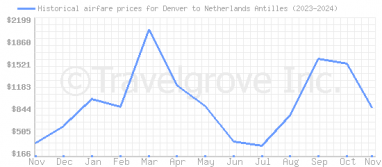 Price overview for flights from Denver to Netherlands Antilles