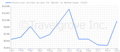 Price overview for flights from Denver to Netherlands