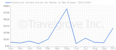 Price overview for flights from Denver to New Orleans