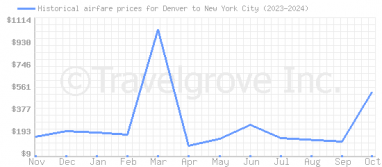 Price overview for flights from Denver to New York City