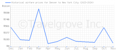 Price overview for flights from Denver to New York City