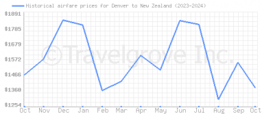 Price overview for flights from Denver to New Zealand