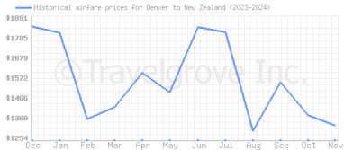 Price overview for flights from Denver to New Zealand