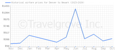 Price overview for flights from Denver to Newark