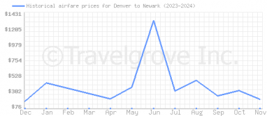 Price overview for flights from Denver to Newark