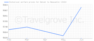 Price overview for flights from Denver to Newcastle