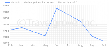 Price overview for flights from Denver to Newcastle