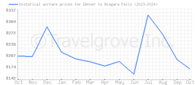 Price overview for flights from Denver to Niagara Falls